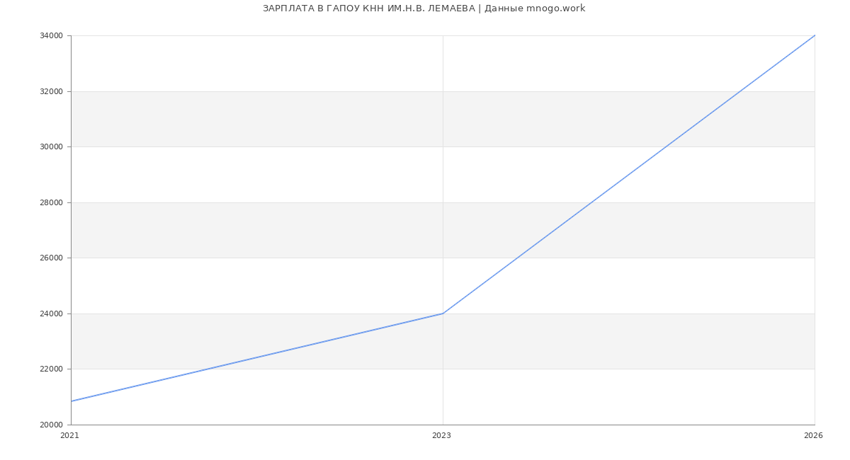 Статистика зарплат ГАПОУ КНН ИМ.Н.В. ЛЕМАЕВА