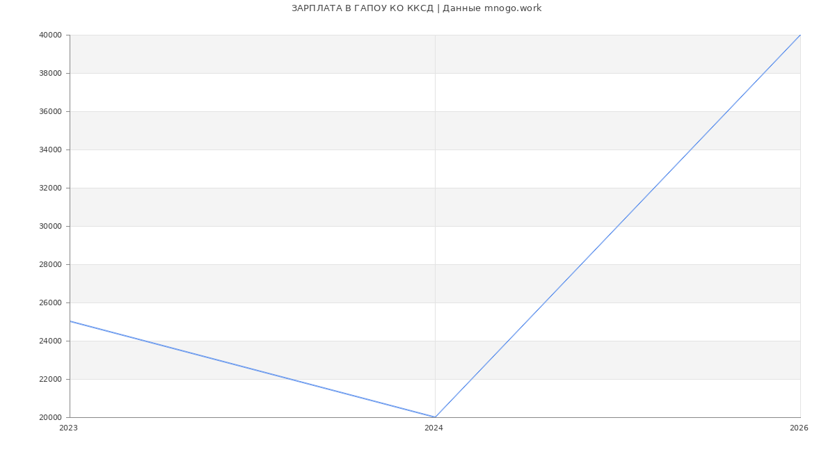 Статистика зарплат ГАПОУ КО ККСД