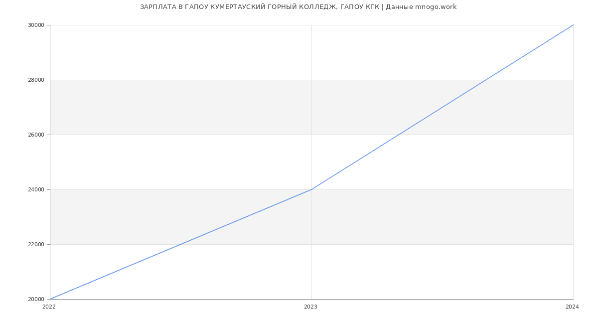 Статистика зарплат ГАПОУ КУМЕРТАУСКИЙ ГОРНЫЙ КОЛЛЕДЖ, ГАПОУ КГК