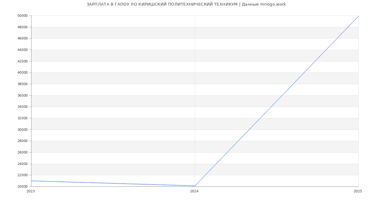 Статистика зарплат ГАПОУ ЛО КИРИШСКИЙ ПОЛИТЕХНИЧЕСКИЙ ТЕХНИКУМ