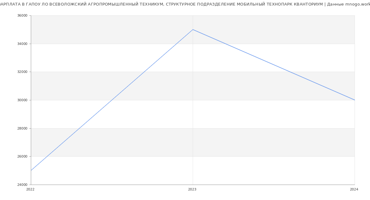 Статистика зарплат ГАПОУ ЛО ВСЕВОЛОЖСКИЙ АГРОПРОМЫШЛЕННЫЙ ТЕХНИКУМ, СТРУКТУРНОЕ ПОДРАЗДЕЛЕНИЕ МОБИЛЬНЫЙ ТЕХНОПАРК КВАНТОРИУМ