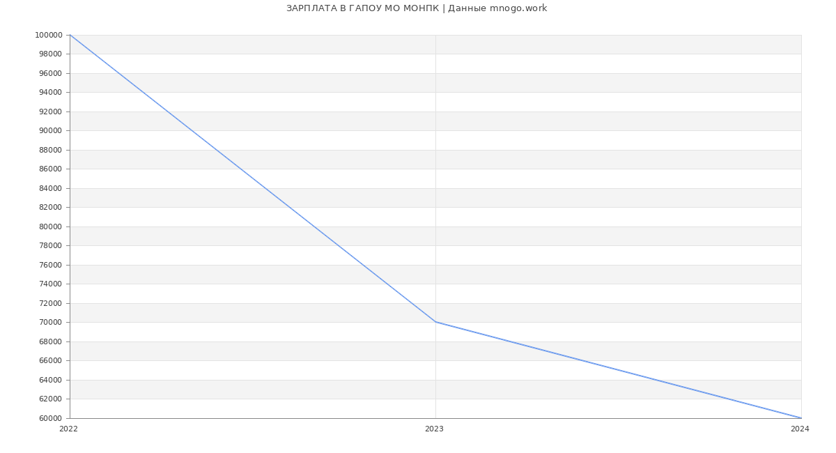 Статистика зарплат ГАПОУ МО МОНПК