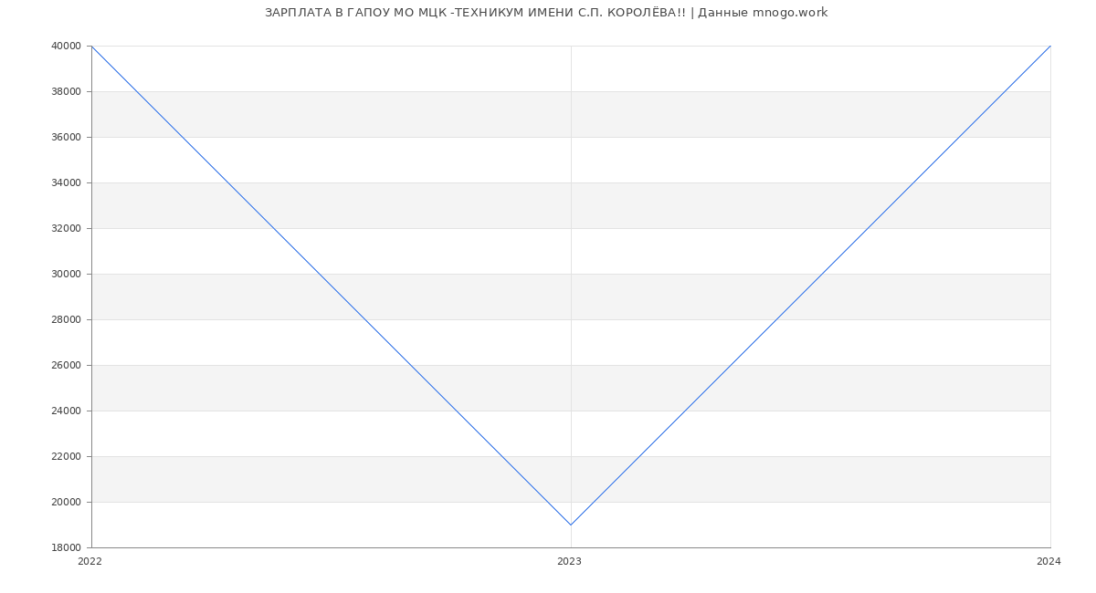 Статистика зарплат ГАПОУ МО МЦК -ТЕХНИКУМ ИМЕНИ С.П. КОРОЛЁВА!!