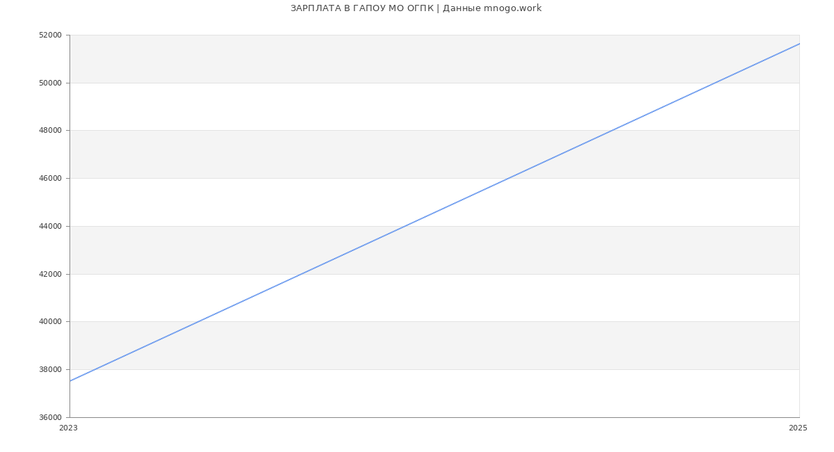 Статистика зарплат ГАПОУ МО ОГПК