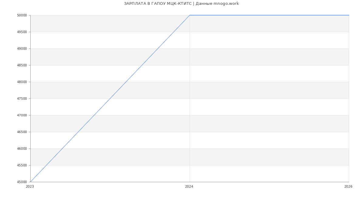 Статистика зарплат ГАПОУ МЦК-КТИТС