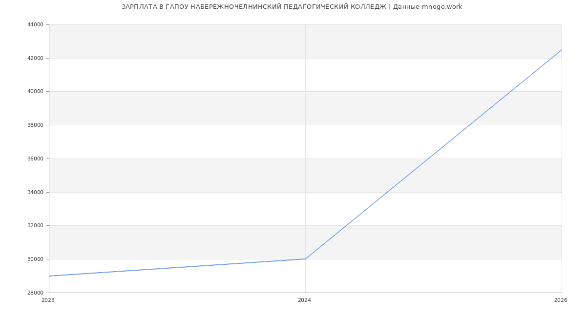 Статистика зарплат ГАПОУ НАБЕРЕЖНОЧЕЛНИНСКИЙ ПЕДАГОГИЧЕСКИЙ КОЛЛЕДЖ