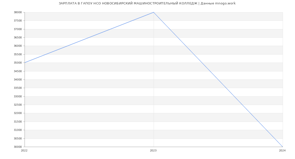 Статистика зарплат ГАПОУ НСО НОВОСИБИРСКИЙ МАШИНОСТРОИТЕЛЬНЫЙ КОЛЛЕДЖ