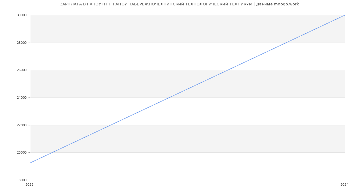 Статистика зарплат ГАПОУ НТТ; ГАПОУ НАБЕРЕЖНОЧЕЛНИНСКИЙ ТЕХНОЛОГИЧЕСКИЙ ТЕХНИКУМ