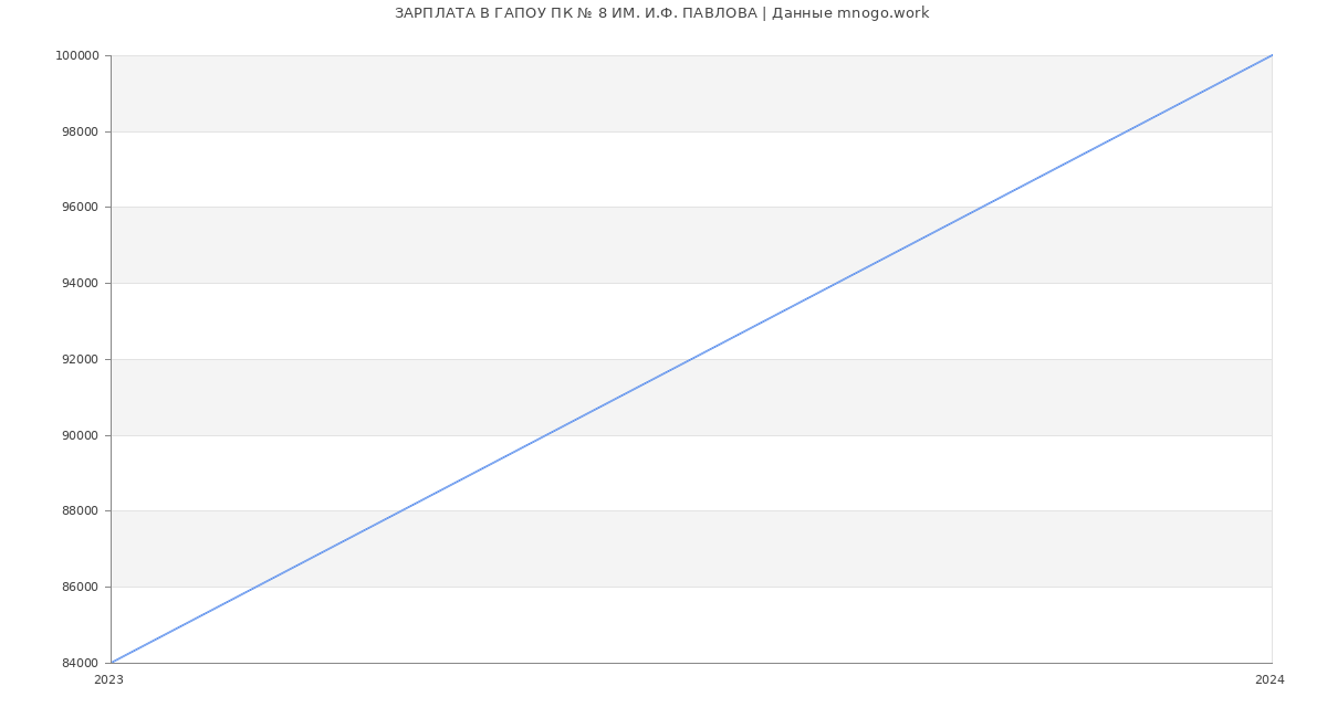 Статистика зарплат ГАПОУ ПК № 8 ИМ. И.Ф. ПАВЛОВА