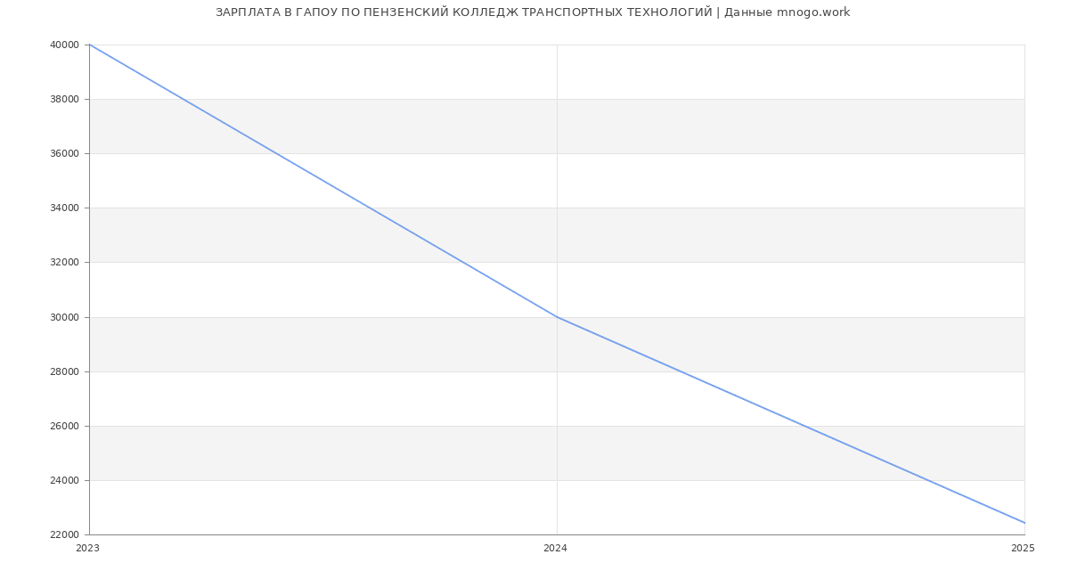 Статистика зарплат ГАПОУ ПО ПЕНЗЕНСКИЙ КОЛЛЕДЖ ТРАНСПОРТНЫХ ТЕХНОЛОГИЙ