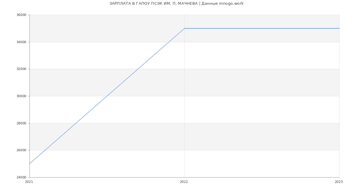 Статистика зарплат ГАПОУ ПСЭК ИМ. П. МАЧНЕВА