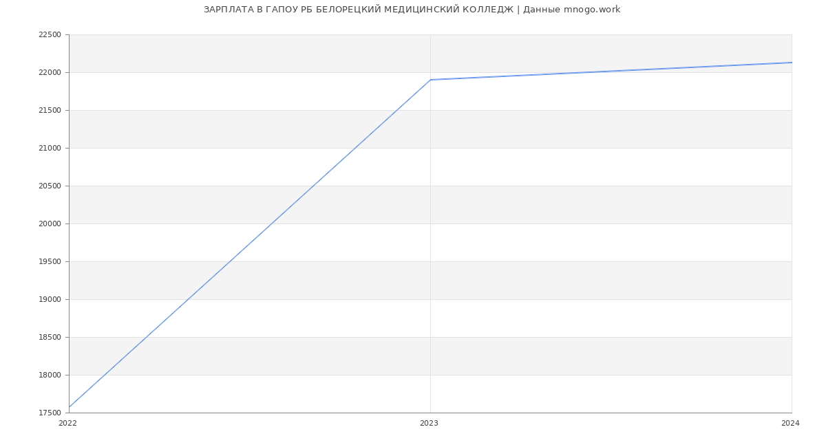 Статистика зарплат ГАПОУ РБ БЕЛОРЕЦКИЙ МЕДИЦИНСКИЙ КОЛЛЕДЖ