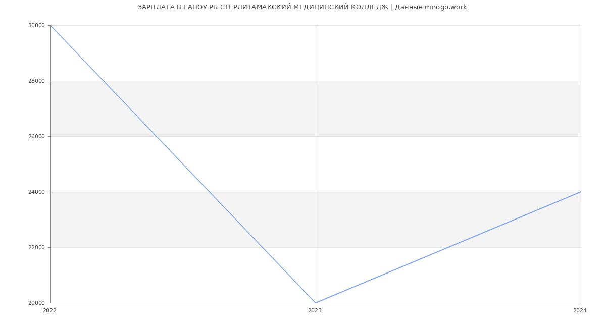 Статистика зарплат ГАПОУ РБ СТЕРЛИТАМАКСКИЙ МЕДИЦИНСКИЙ КОЛЛЕДЖ