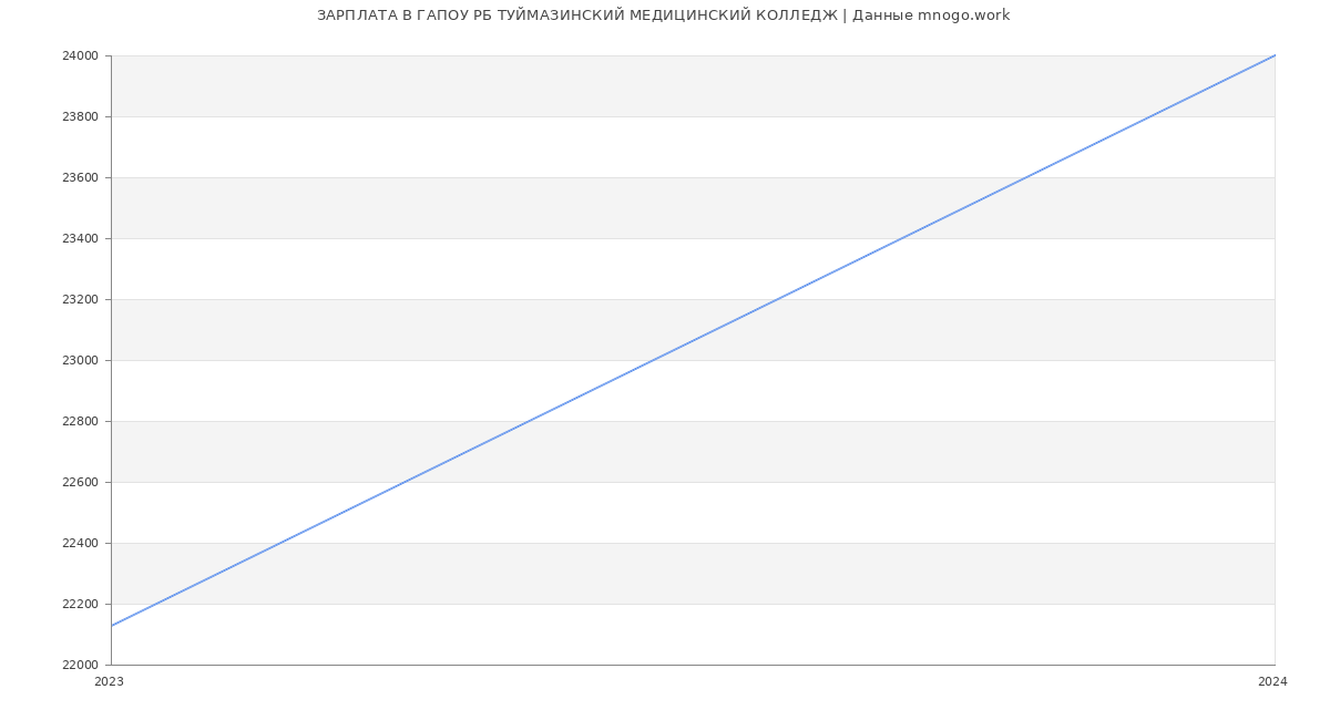 Статистика зарплат ГАПОУ РБ ТУЙМАЗИНСКИЙ МЕДИЦИНСКИЙ КОЛЛЕДЖ