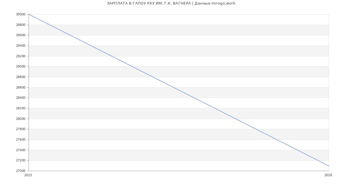 Статистика зарплат ГАПОУ РХУ ИМ. Г.К. ВАГНЕРА