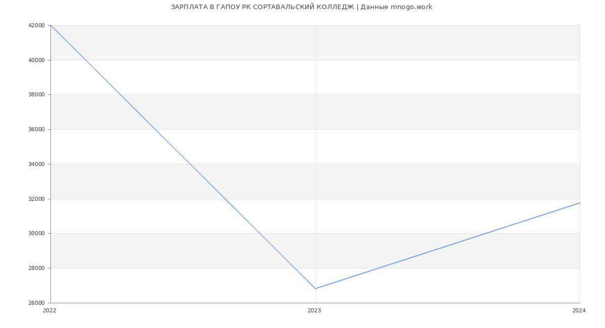 Статистика зарплат ГАПОУ РК СОРТАВАЛЬСКИЙ КОЛЛЕДЖ