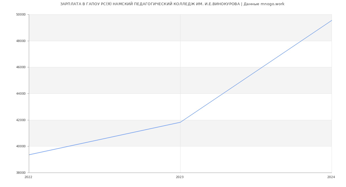Статистика зарплат ГАПОУ РС(Я) НАМСКИЙ ПЕДАГОГИЧЕСКИЙ КОЛЛЕДЖ ИМ. И.Е.ВИНОКУРОВА