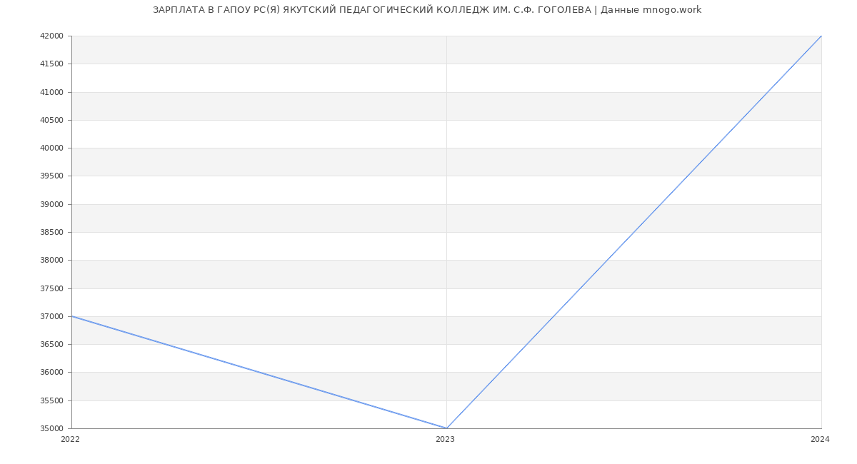 Статистика зарплат ГАПОУ РС(Я) ЯКУТСКИЙ ПЕДАГОГИЧЕСКИЙ КОЛЛЕДЖ ИМ. С.Ф. ГОГОЛЕВА