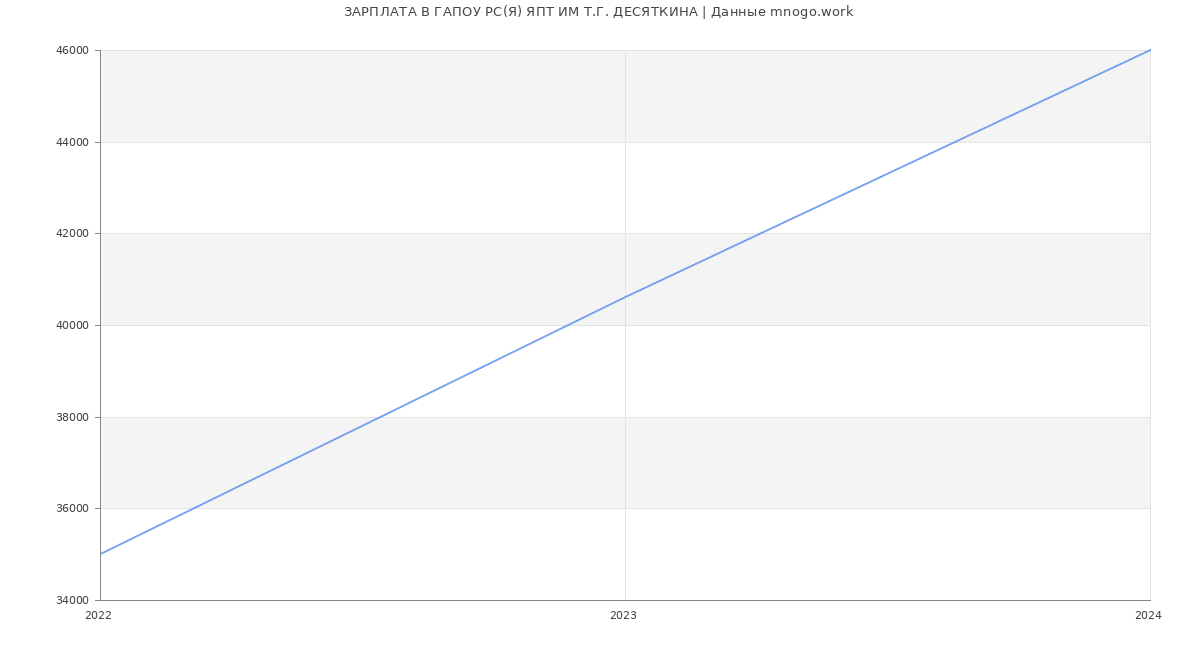 Статистика зарплат ГАПОУ РС(Я) ЯПТ ИМ Т.Г. ДЕСЯТКИНА