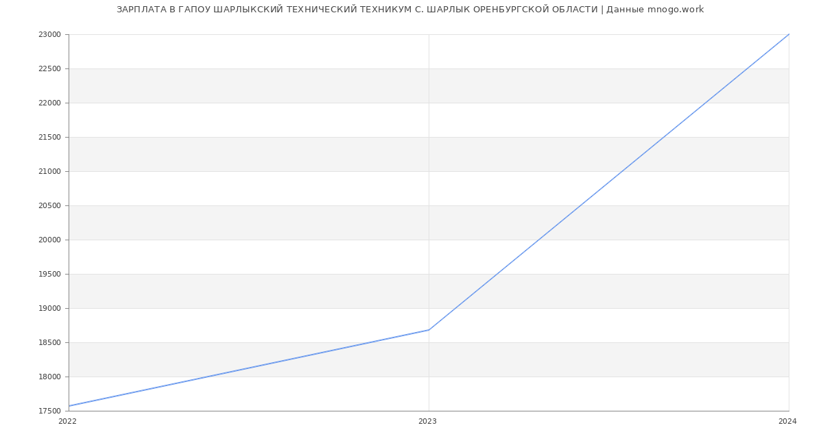 Статистика зарплат ГАПОУ ШАРЛЫКСКИЙ ТЕХНИЧЕСКИЙ ТЕХНИКУМ С. ШАРЛЫК ОРЕНБУРГСКОЙ ОБЛАСТИ