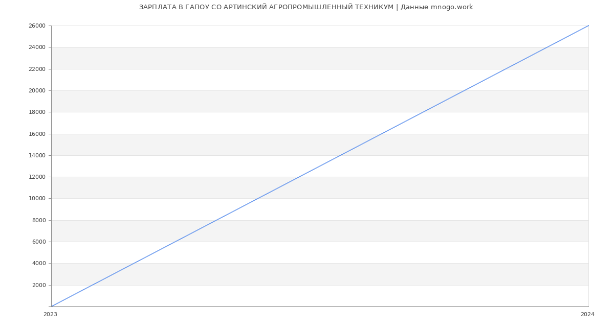 Статистика зарплат ГАПОУ СО АРТИНСКИЙ АГРОПРОМЫШЛЕННЫЙ ТЕХНИКУМ