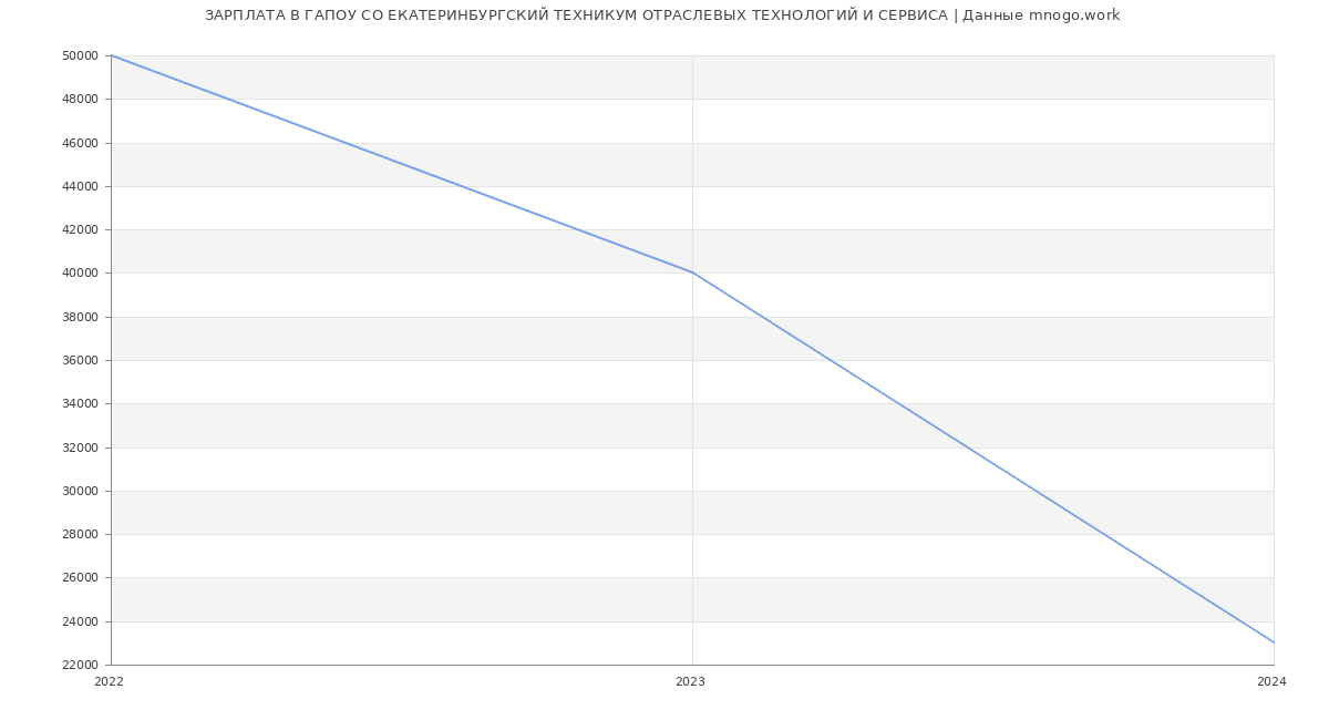 Статистика зарплат ГАПОУ СО ЕКАТЕРИНБУРГСКИЙ ТЕХНИКУМ ОТРАСЛЕВЫХ ТЕХНОЛОГИЙ И СЕРВИСА