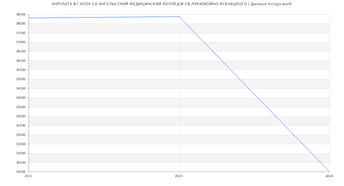 Статистика зарплат ГАПОУ СО ЭНГЕЛЬССКИЙ МЕДИЦИНСКИЙ КОЛЛЕДЖ СВ.ЛУКИ(ВОЙНО-ЯСЕНЕЦКОГО
