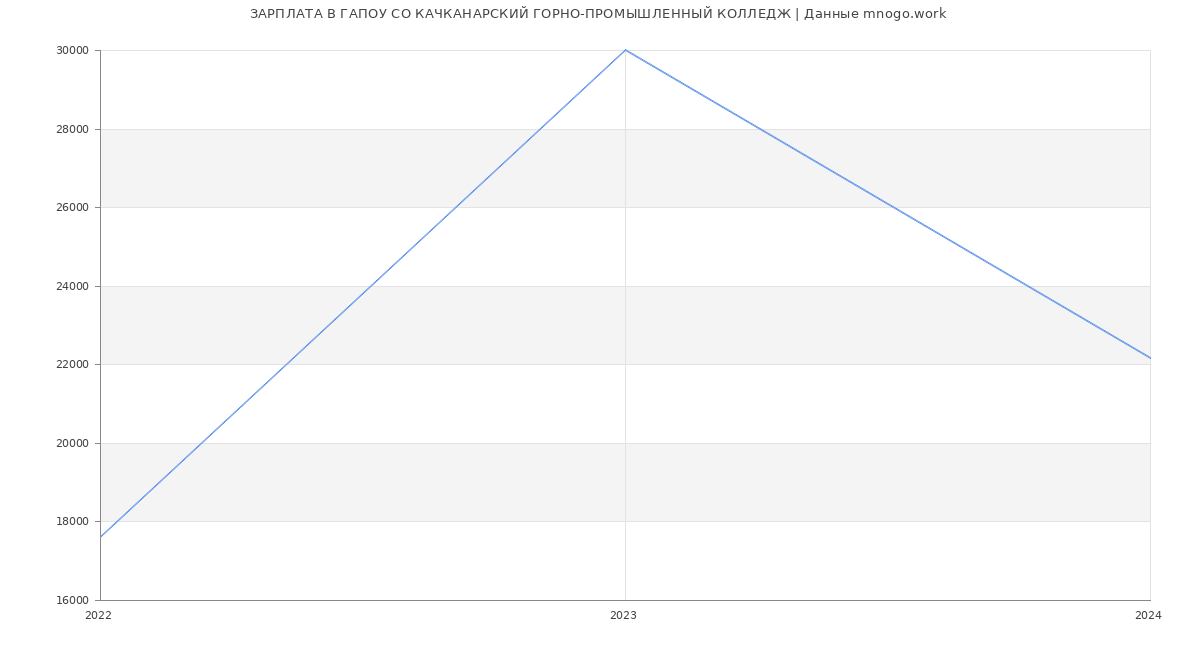 Статистика зарплат ГАПОУ СО КАЧКАНАРСКИЙ ГОРНО-ПРОМЫШЛЕННЫЙ КОЛЛЕДЖ