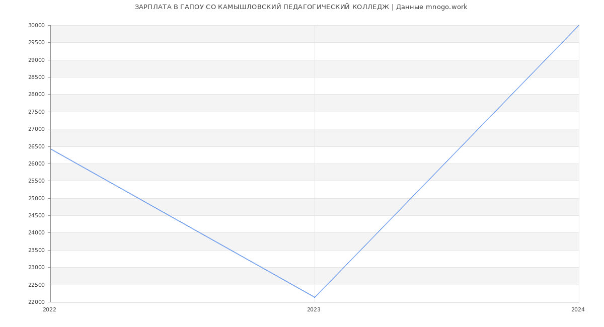 Статистика зарплат ГАПОУ СО КАМЫШЛОВСКИЙ ПЕДАГОГИЧЕСКИЙ КОЛЛЕДЖ