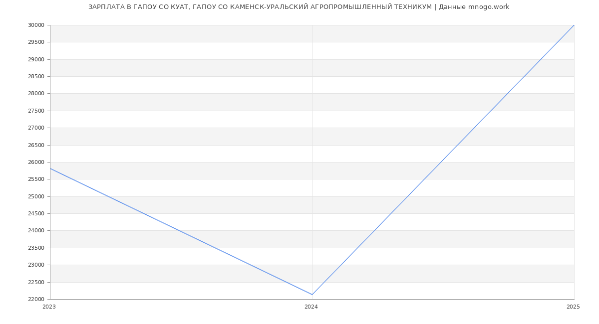 Статистика зарплат ГАПОУ СО КУАТ, ГАПОУ СО КАМЕНСК-УРАЛЬСКИЙ АГРОПРОМЫШЛЕННЫЙ ТЕХНИКУМ