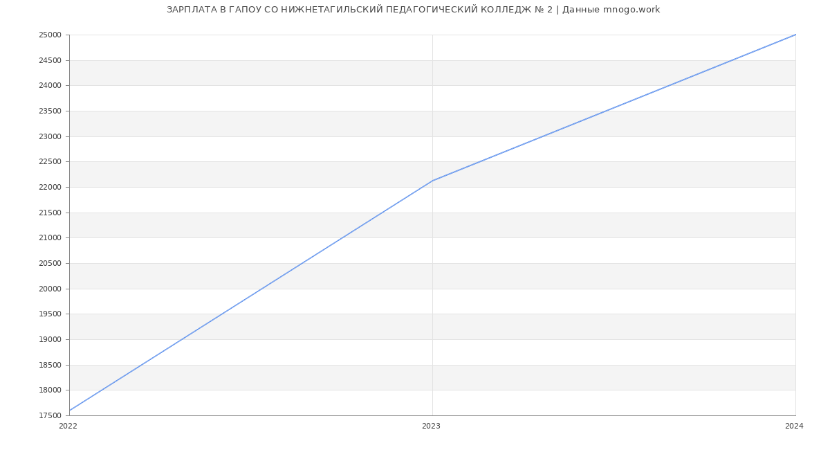 Статистика зарплат ГАПОУ СО НИЖНЕТАГИЛЬСКИЙ ПЕДАГОГИЧЕСКИЙ КОЛЛЕДЖ № 2