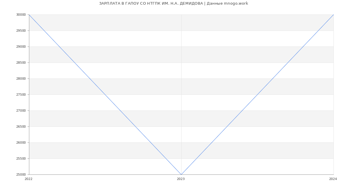 Статистика зарплат ГАПОУ СО НТГПК ИМ. Н.А. ДЕМИДОВА