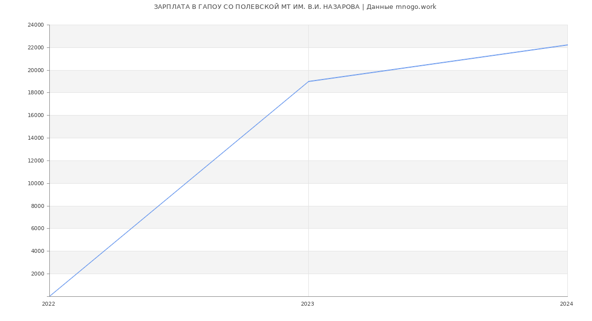 Статистика зарплат ГАПОУ СО ПОЛЕВСКОЙ МТ ИМ. В.И. НАЗАРОВА