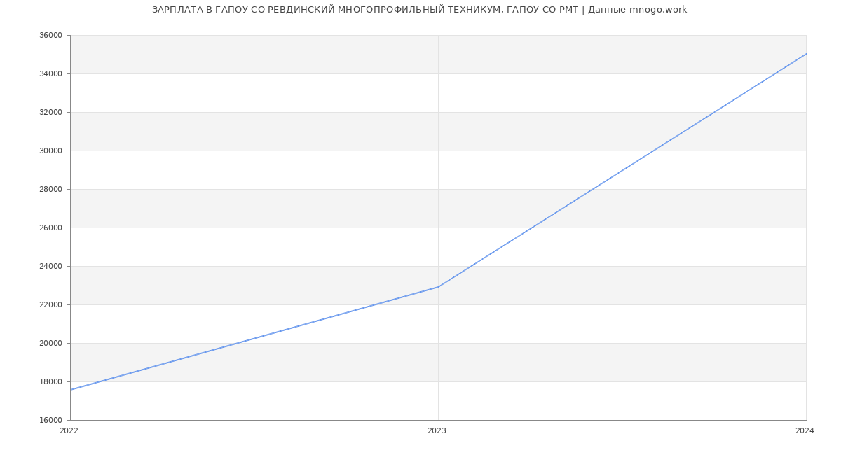 Статистика зарплат ГАПОУ СО РЕВДИНСКИЙ МНОГОПРОФИЛЬНЫЙ ТЕХНИКУМ, ГАПОУ СО РМТ