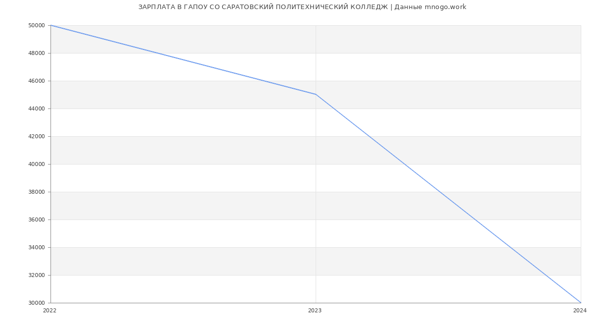 Статистика зарплат ГАПОУ СО САРАТОВСКИЙ ПОЛИТЕХНИЧЕСКИЙ КОЛЛЕДЖ
