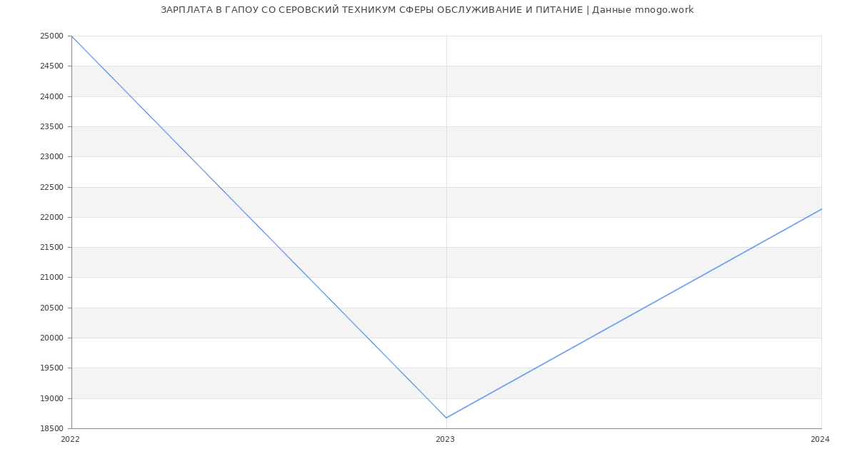 Статистика зарплат ГАПОУ СО СЕРОВСКИЙ ТЕХНИКУМ СФЕРЫ ОБСЛУЖИВАНИЕ И ПИТАНИЕ