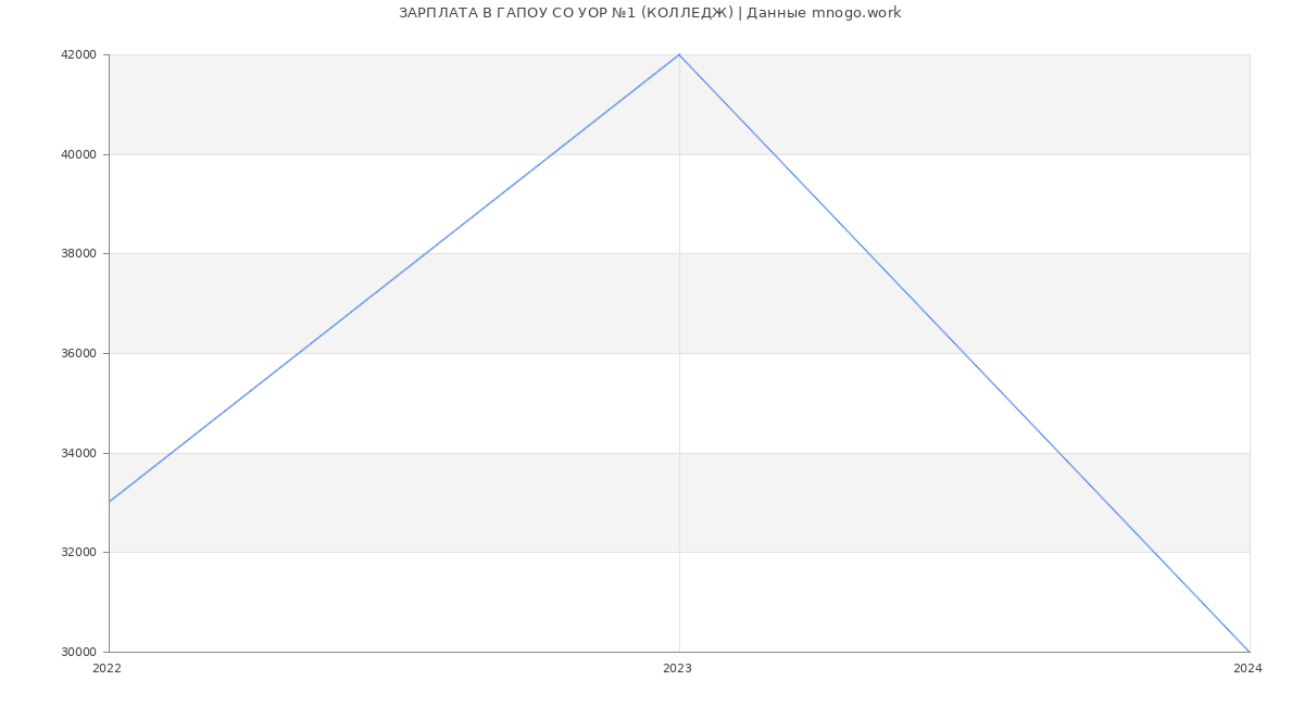 Статистика зарплат ГАПОУ СО УОР №1 (КОЛЛЕДЖ)