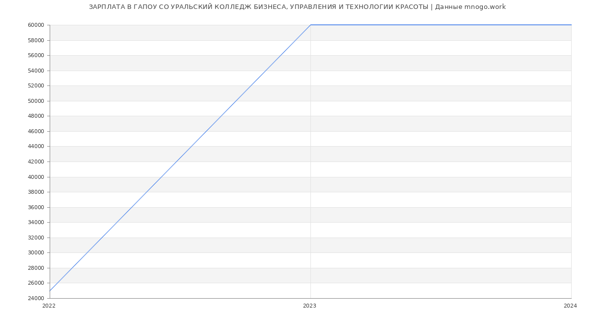 Статистика зарплат ГАПОУ СО УРАЛЬСКИЙ КОЛЛЕДЖ БИЗНЕСА, УПРАВЛЕНИЯ И ТЕХНОЛОГИИ КРАСОТЫ