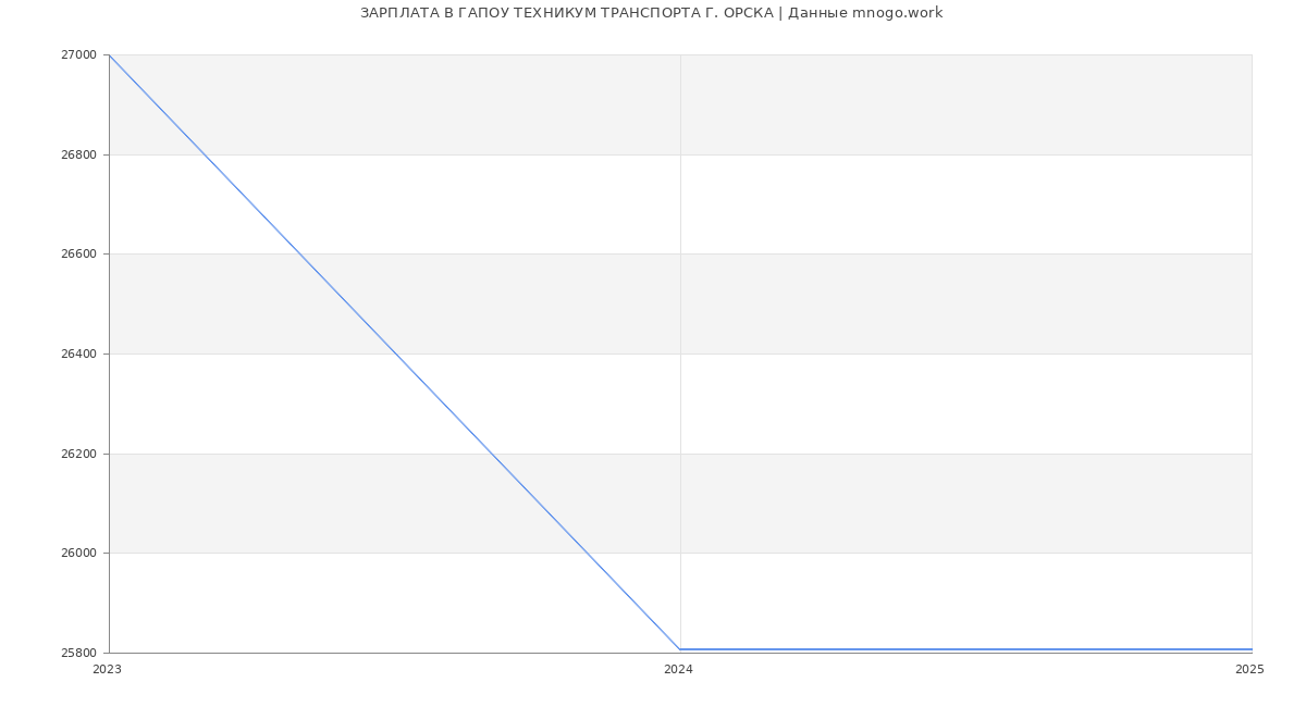 Статистика зарплат ГАПОУ ТЕХНИКУМ ТРАНСПОРТА Г. ОРСКА