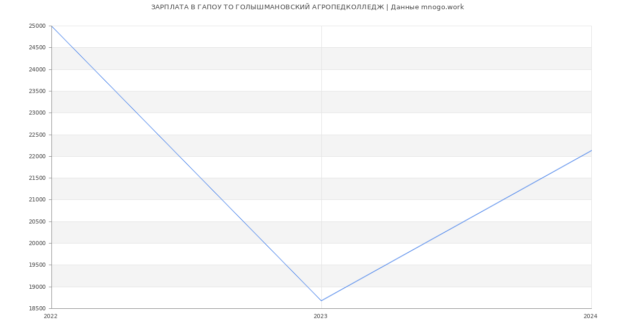 Статистика зарплат ГАПОУ ТО ГОЛЫШМАНОВСКИЙ АГРОПЕДКОЛЛЕДЖ