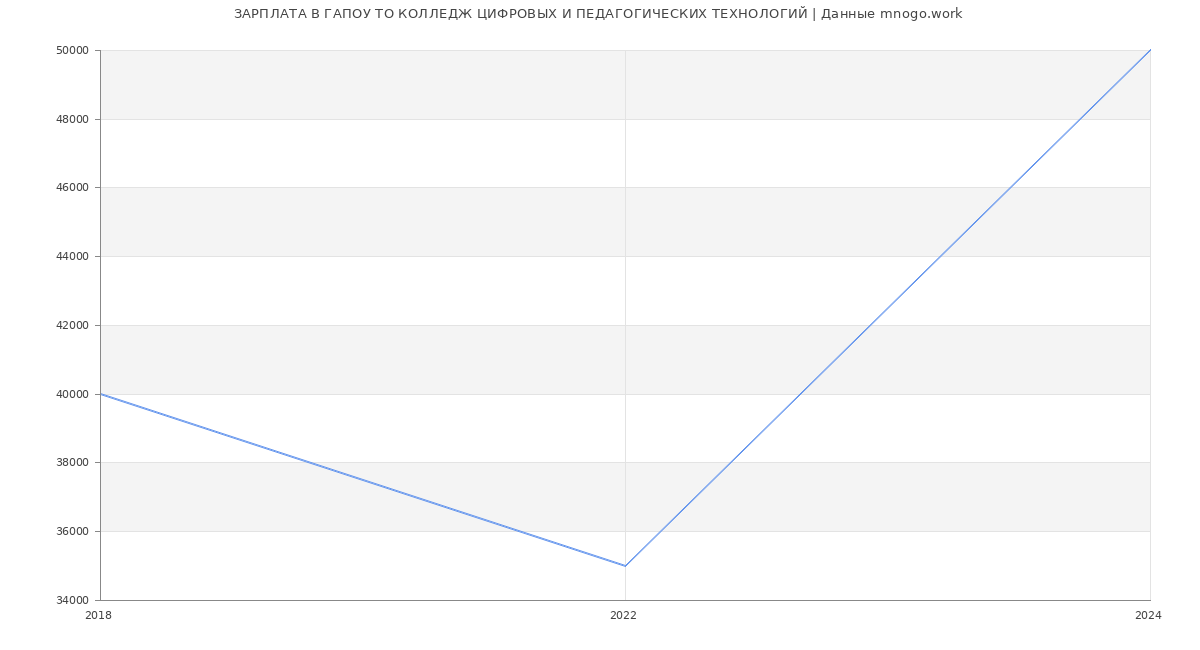 Статистика зарплат ГАПОУ ТО КОЛЛЕДЖ ЦИФРОВЫХ И ПЕДАГОГИЧЕСКИХ ТЕХНОЛОГИЙ