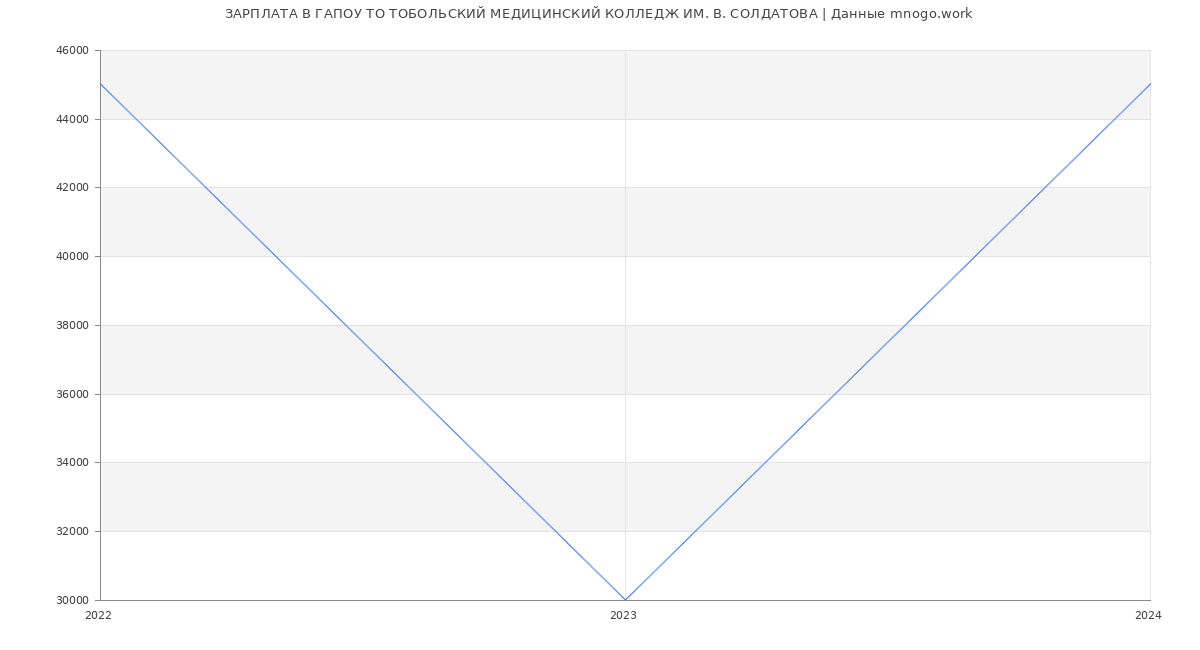Статистика зарплат ГАПОУ ТО ТОБОЛЬСКИЙ МЕДИЦИНСКИЙ КОЛЛЕДЖ ИМ. В. СОЛДАТОВА