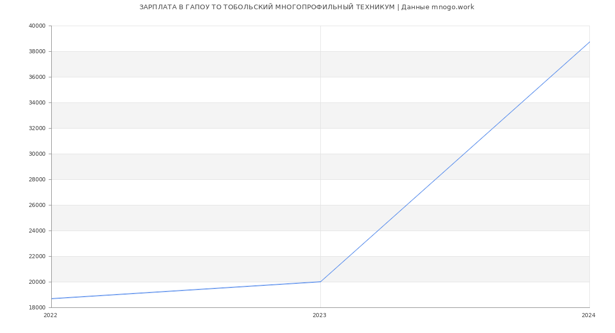 Статистика зарплат ГАПОУ ТО ТОБОЛЬСКИЙ МНОГОПРОФИЛЬНЫЙ ТЕХНИКУМ