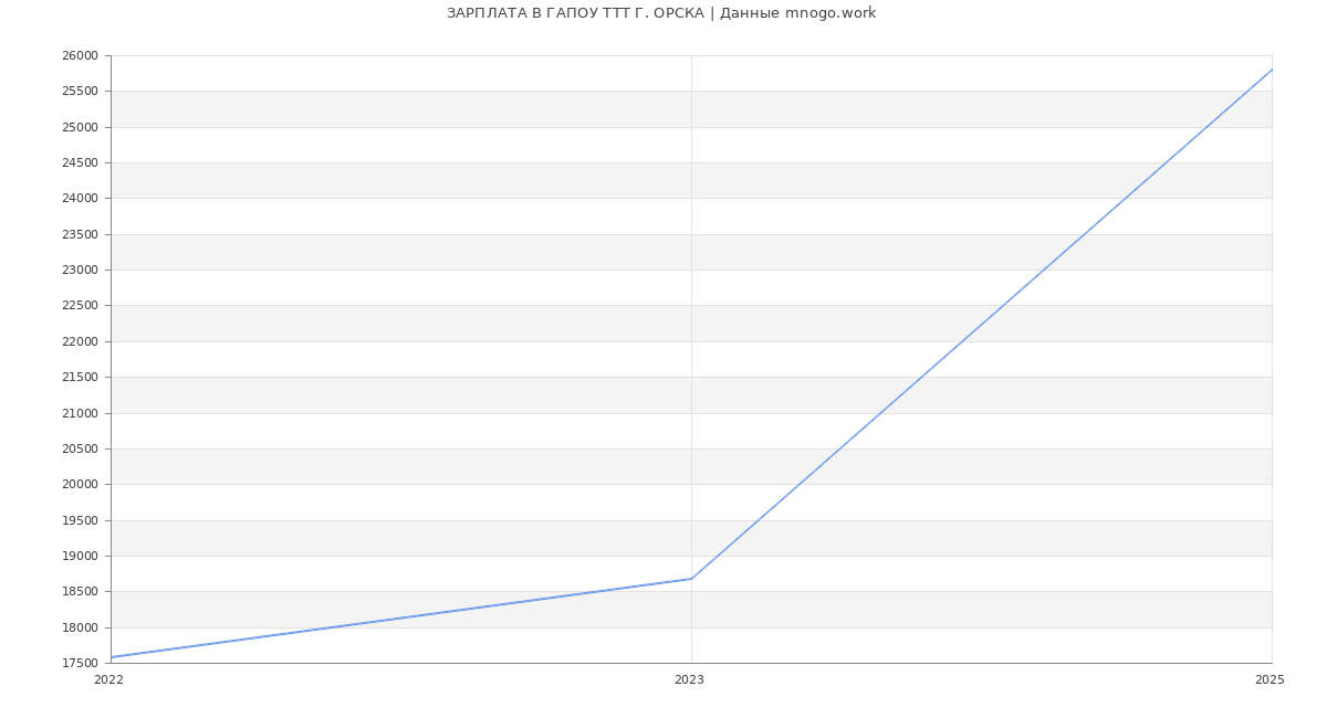 Статистика зарплат ГАПОУ ТТТ Г. ОРСКА