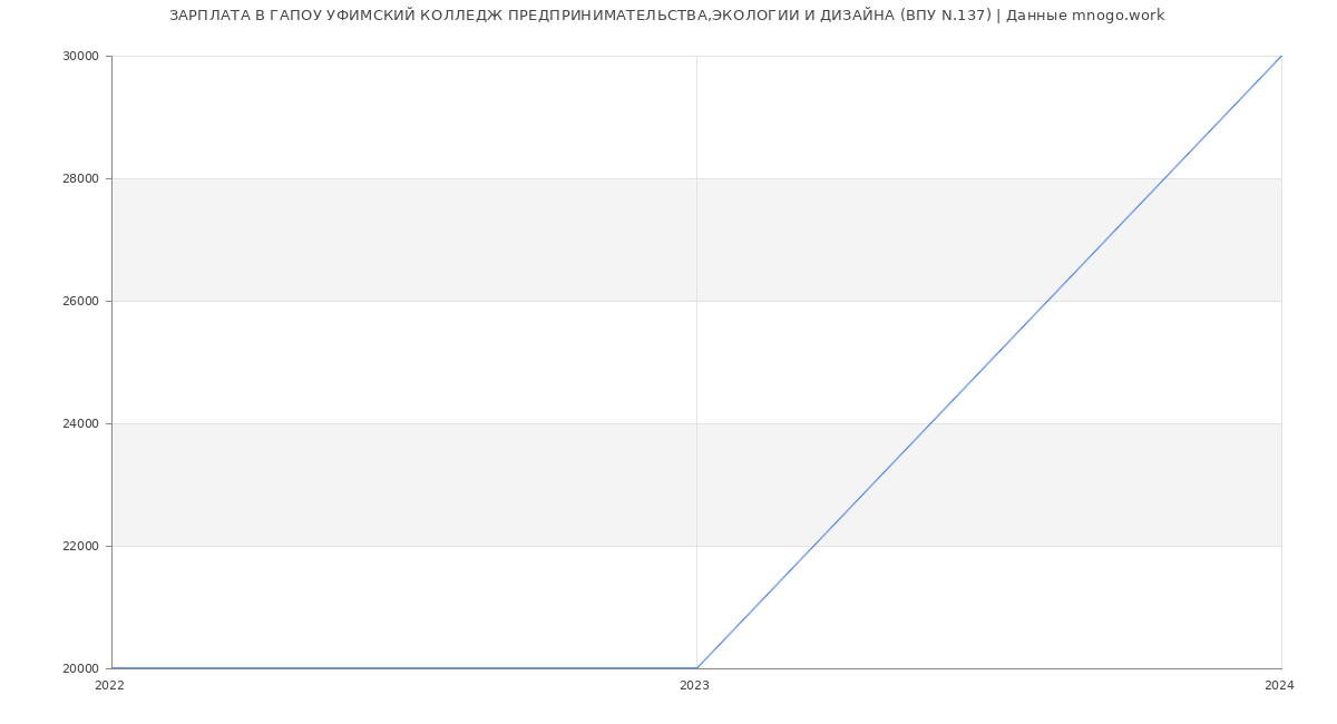 Статистика зарплат ГАПОУ УФИМСКИЙ КОЛЛЕДЖ ПРЕДПРИНИМАТЕЛЬСТВА,ЭКОЛОГИИ И ДИЗАЙНА (ВПУ N.137)