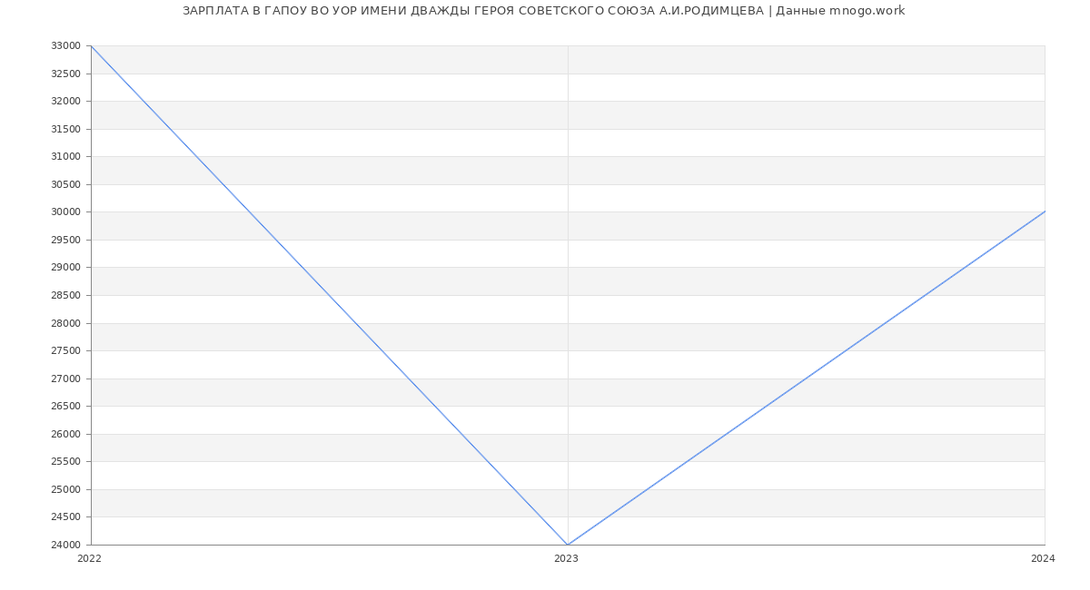 Статистика зарплат ГАПОУ ВО УОР ИМЕНИ ДВАЖДЫ ГЕРОЯ СОВЕТСКОГО СОЮЗА А.И.РОДИМЦЕВА