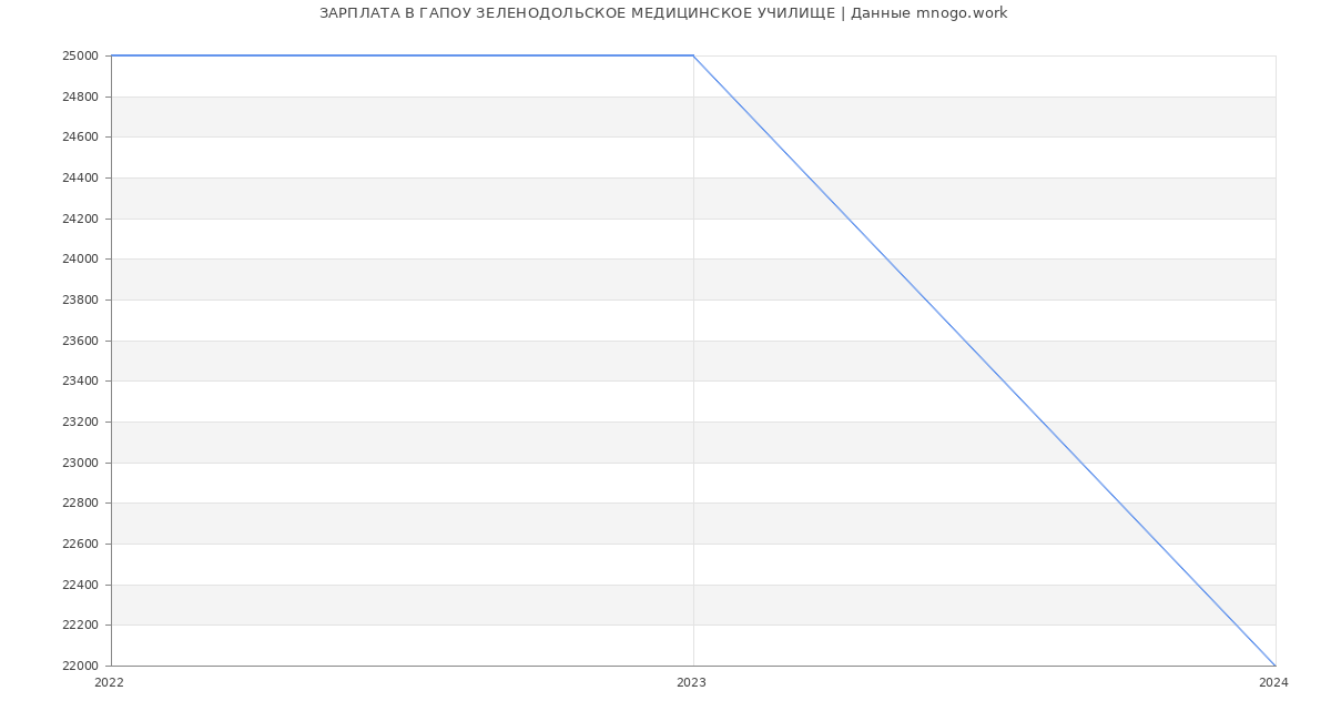 Статистика зарплат ГАПОУ ЗЕЛЕНОДОЛЬСКОЕ МЕДИЦИНСКОЕ УЧИЛИЩЕ