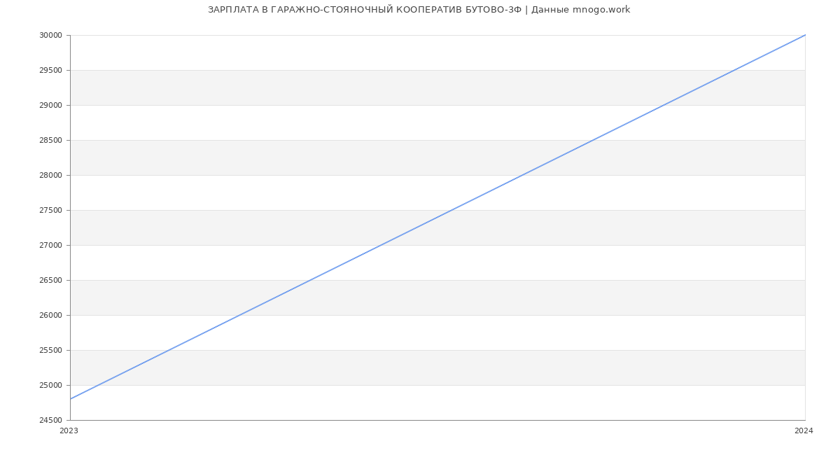 Статистика зарплат ГАРАЖНО-СТОЯНОЧНЫЙ КООПЕРАТИВ БУТОВО-3Ф
