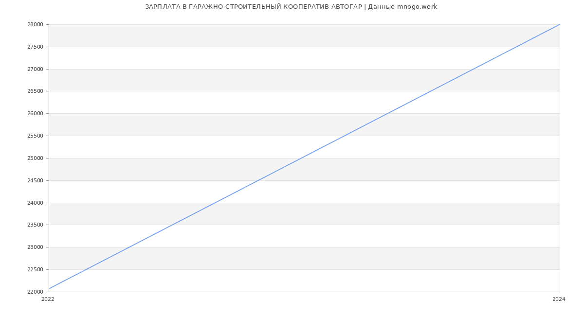 Статистика зарплат ГАРАЖНО-СТРОИТЕЛЬНЫЙ КООПЕРАТИВ АВТОГАР