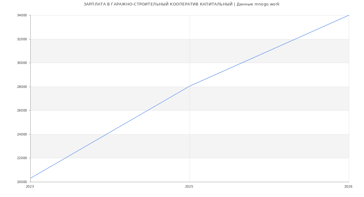 Статистика зарплат ГАРАЖНО-СТРОИТЕЛЬНЫЙ КООПЕРАТИВ КАПИТАЛЬНЫЙ